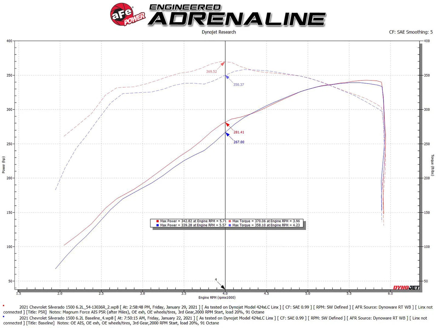 aFe Magnum FORCE Stage-2 Pro 5R Cold Air Intake | GM Silverado/Sierra V8 6.2L (19) (54-13036R)