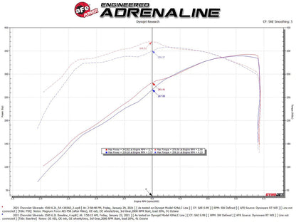 aFe Magnum FORCE Stage-2 Pro 5R Cold Air Intake | GM Silverado/Sierra V8 6.2L (19) (54-13036R)