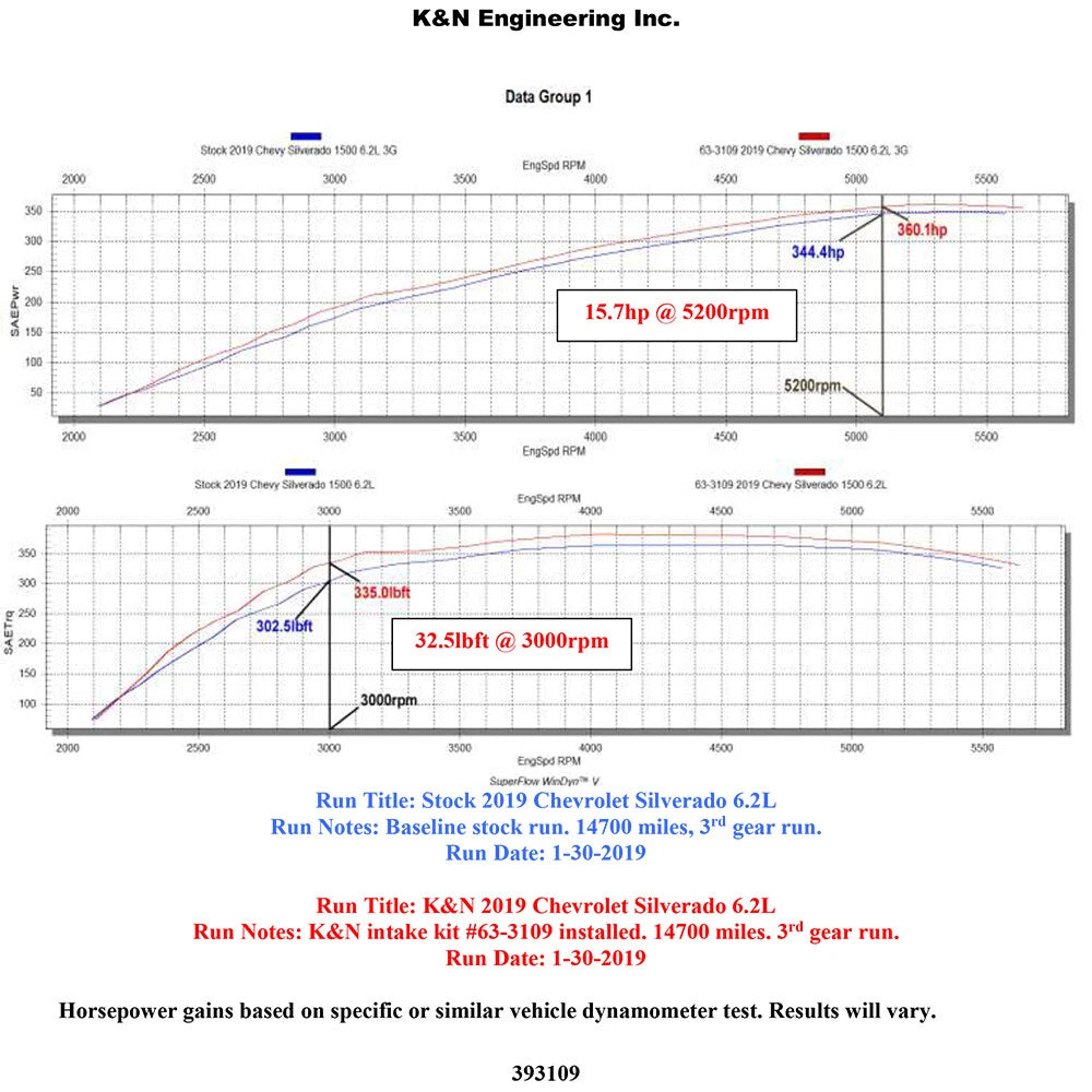 K&N 2019 Chevrolet / GMC 1500 V8-5.3/6.2L F/I AirCharger Performance Intake | Chevrolet / GMC 1500 (19) (63-3109)