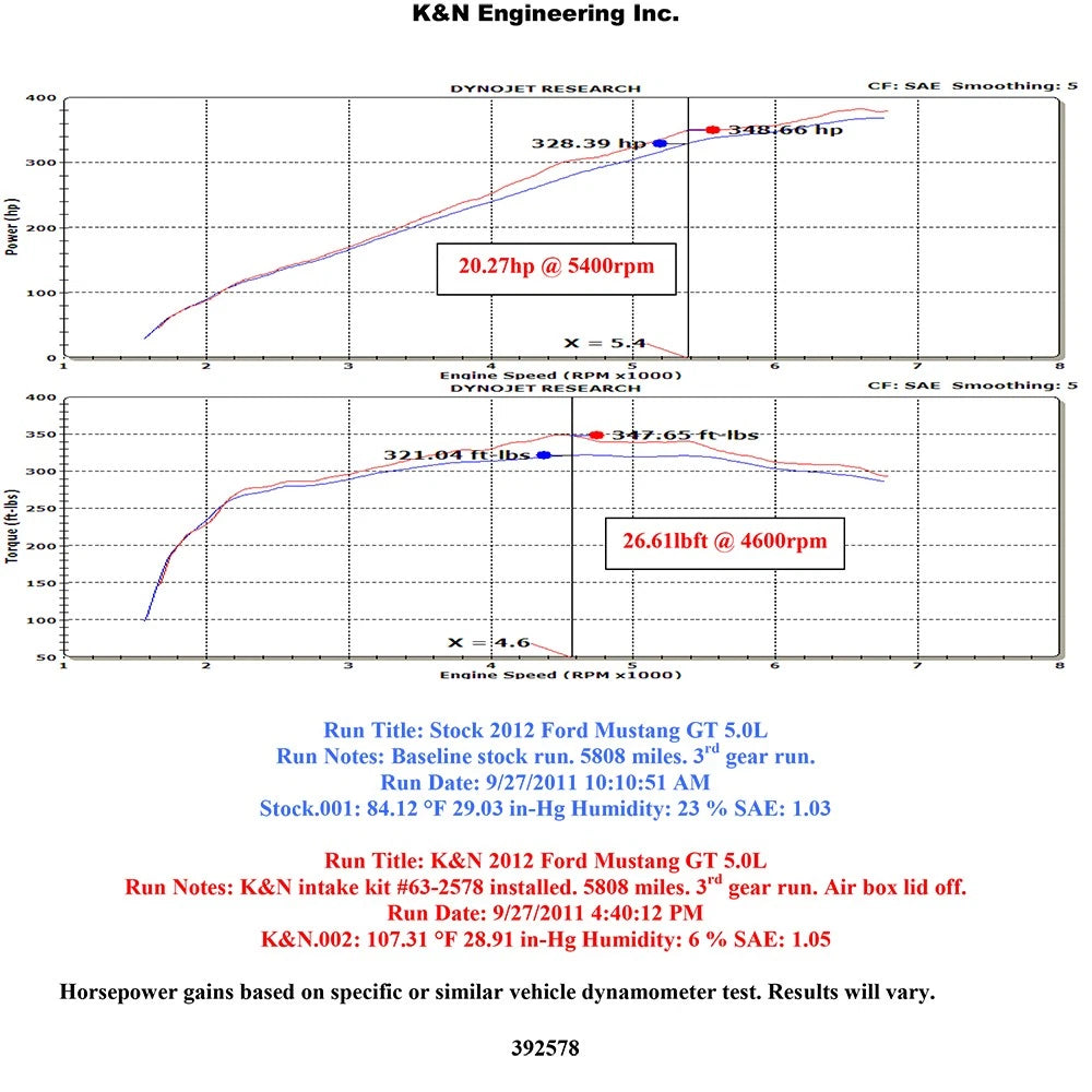 K&N 11-12 Ford Mustang GT 5.0L V8 AirCharger Performance Intake Kit | Ford Mustang (11-12) (63-2578)