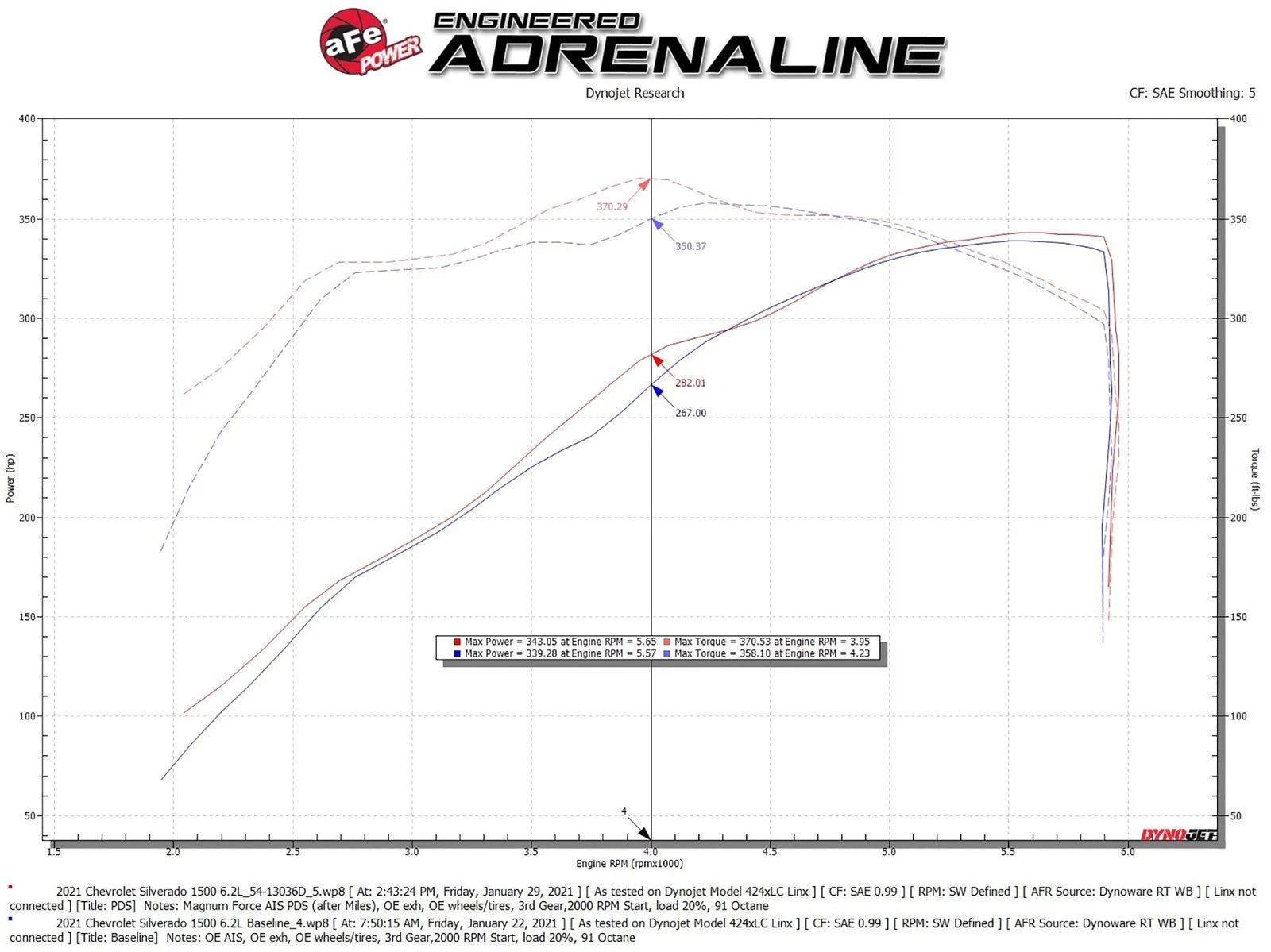 aFe Stage-2 Pro Dry S Intake | GM Silverado/Sierra 1500 V8 6.2L (19+) (54-13036D)