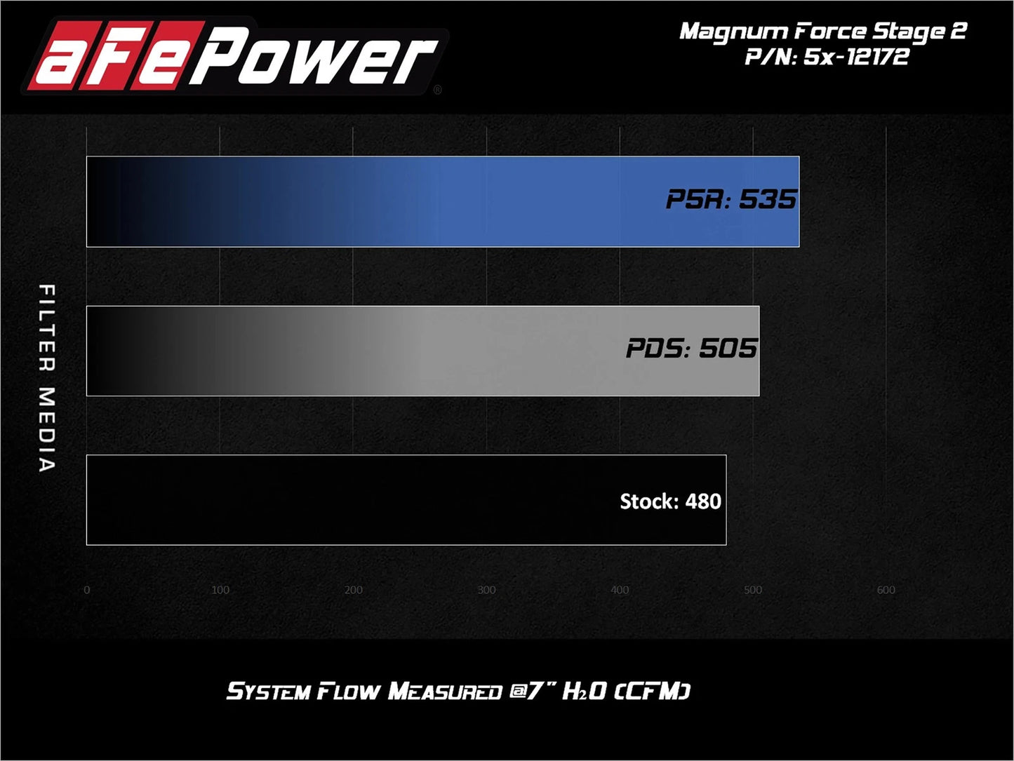 aFe Magnum FORCE Stage-2 Cold Air Intake | Dodge Challenger/Charger / Chrysler 300 SRT8 (51-12172)
