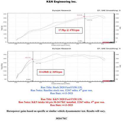K&N Performance Air Intake System | Ford F-150 (Incl. Raptor) 2.7L/3.5L V6 (30-2617KC)