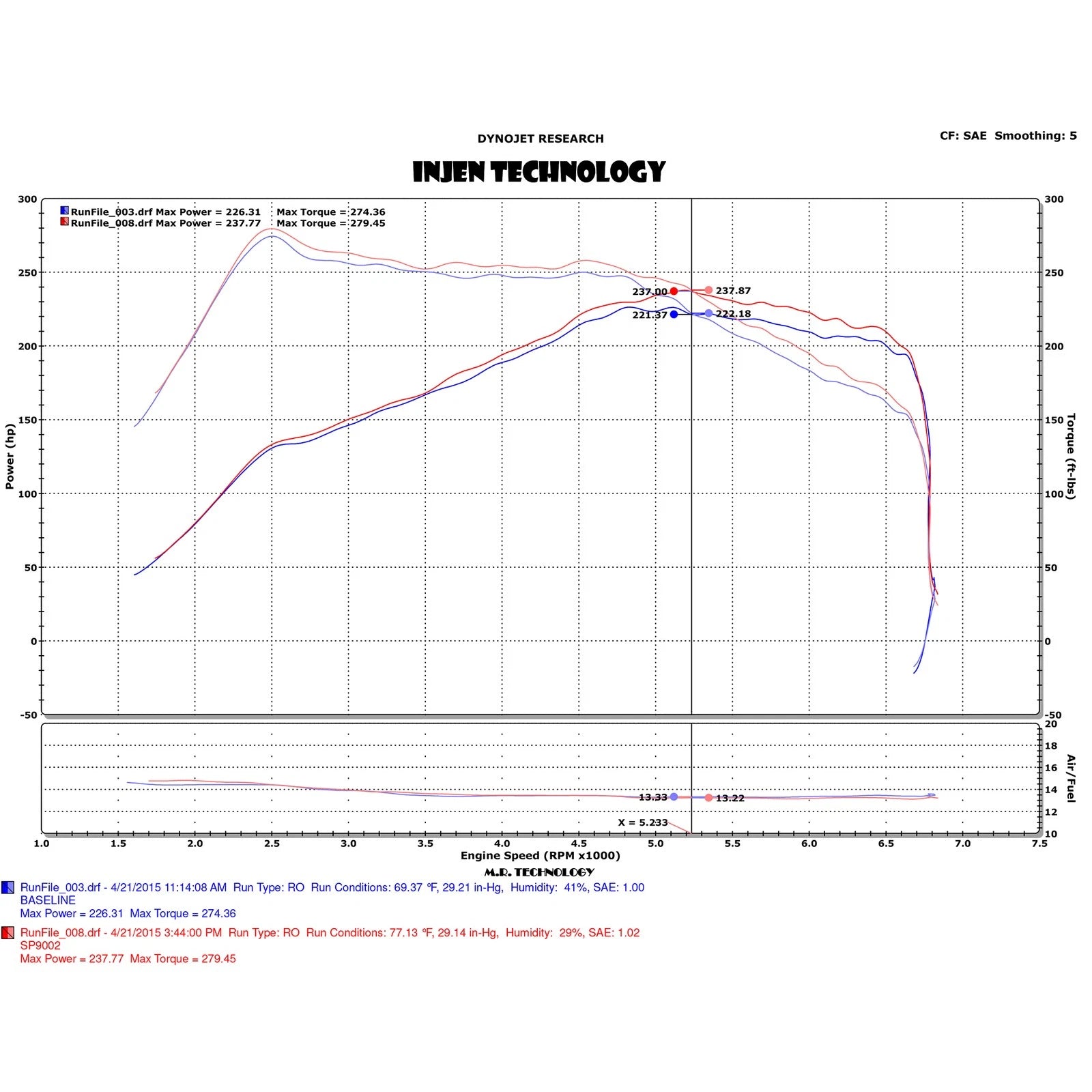 Injen Short Ram Intake w/ MR Tech & Heat Shield | Ford Focus (11-19) (SP9002WR)