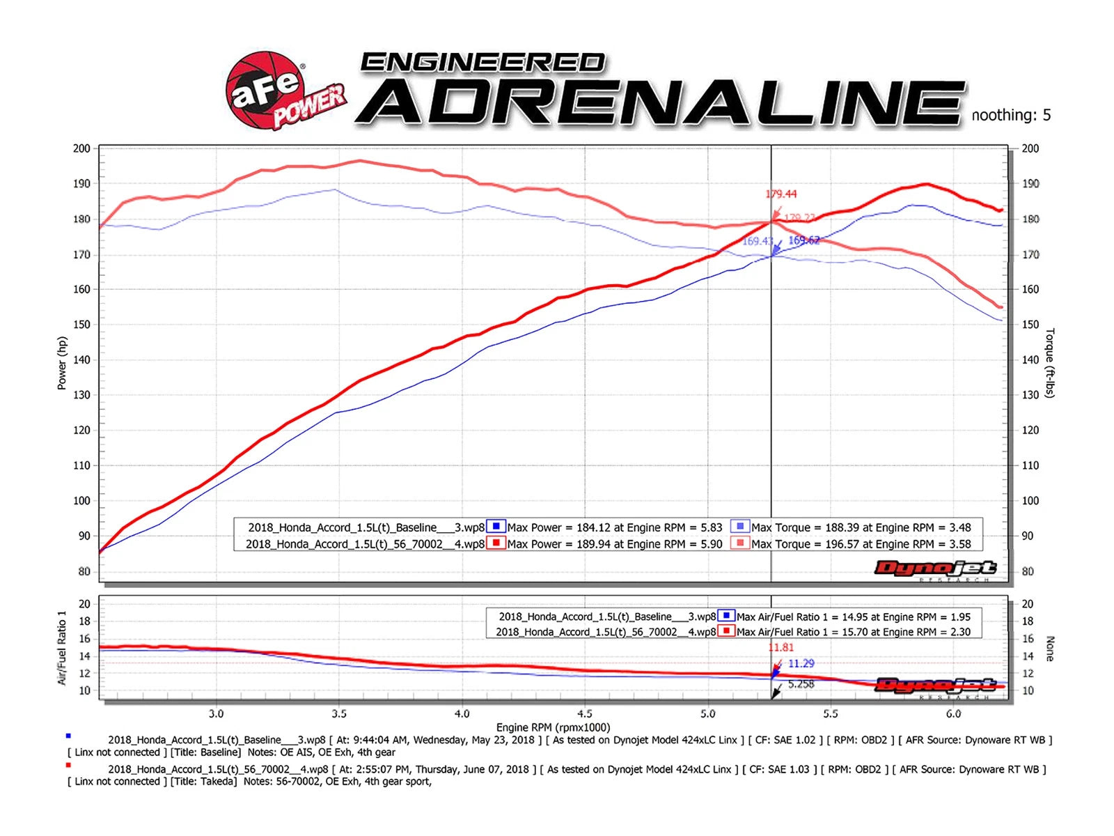 aFe Takeda Momentum Pro 5R Cold Air Intake | Honda Accord I4 1.5L (18) (56-70002R)
