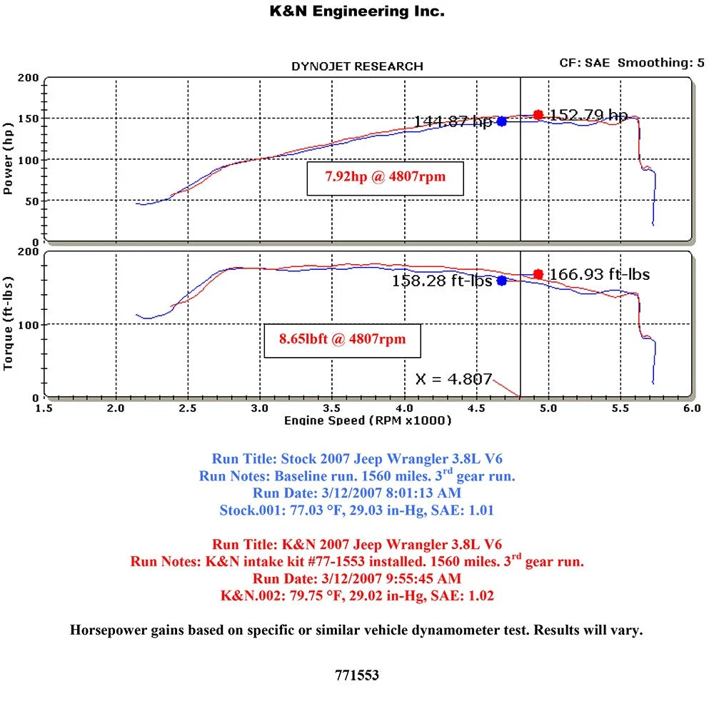 K&N High Flow Performance Kit | Jeep Wrangler (07-10) (77-1553KP)