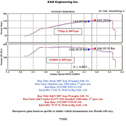K&N High Flow Performance Kit | Jeep Wrangler (07-10) (77-1553KP)