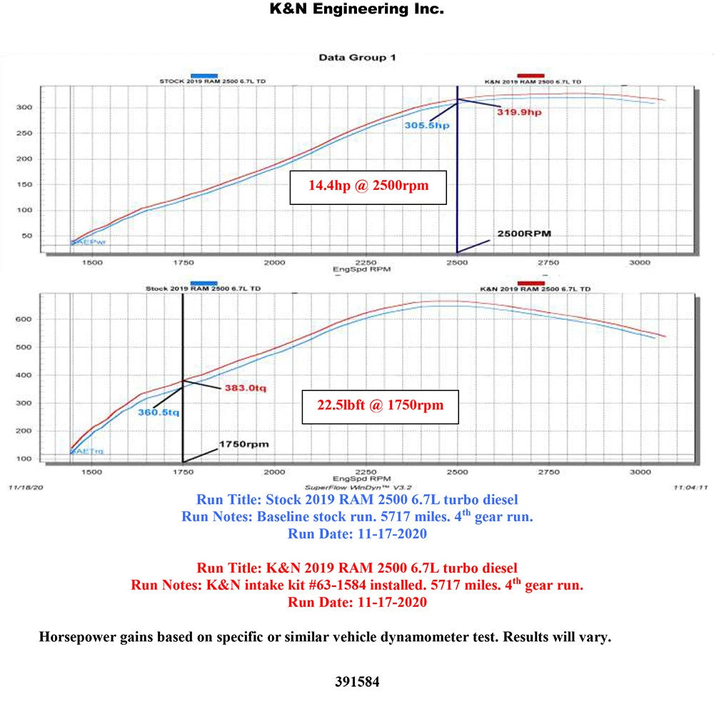 K&N 19-21 Ram 2500/3500 6.7L L6 DSL AirCharger Performance Intake System | Ram 2500/3500 (19+) (63-1584)