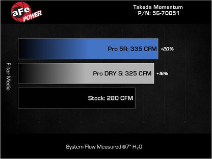 aFe Takeda Momentum Pro 5R Cold Air Intake | Subaru Outback H4-2.5L (20-22) (56-70051R)