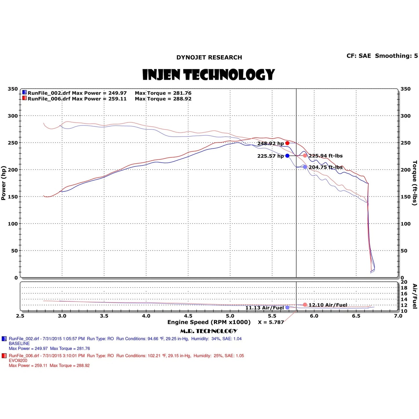 Injen Evolution Intake | Ford Mustang EcoBoost (15-19) / Ford Mustang (16-23) (EVO9203)