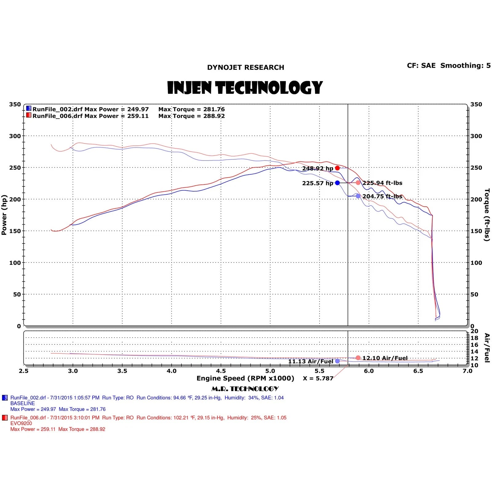 Injen Evolution Intake | Ford Mustang EcoBoost (15-19) / Ford Mustang (16-23) (EVO9203)