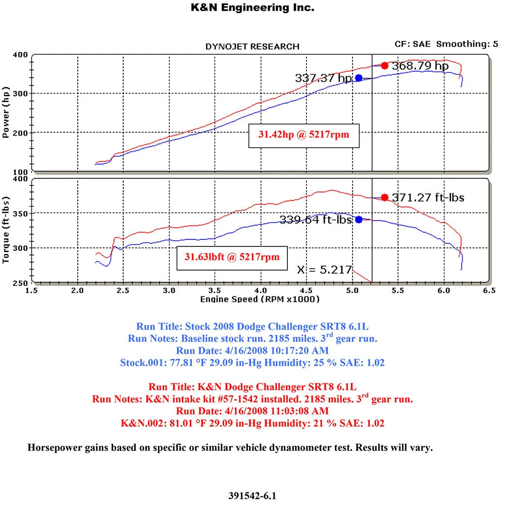 K&N Perf Intake Dodge Magnum/Chrysler 300C/Challenger | RWD (SPF1542-12K)