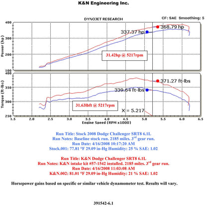 K&N Perf Intake Dodge Magnum/Chrysler 300C/Challenger | RWD (SPF1542-12K)