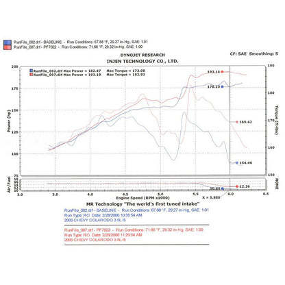 Injen Power-Flow Air Intake | Chevrolet Colorado / GMC Canyon / Hummer H3 (04-12) (PF7022P)