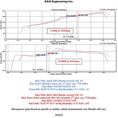 K&N 69 Series Typhoon Cold Air Intake System | Honda Accord 3.5L V6 (13-14) (69-1212TS)