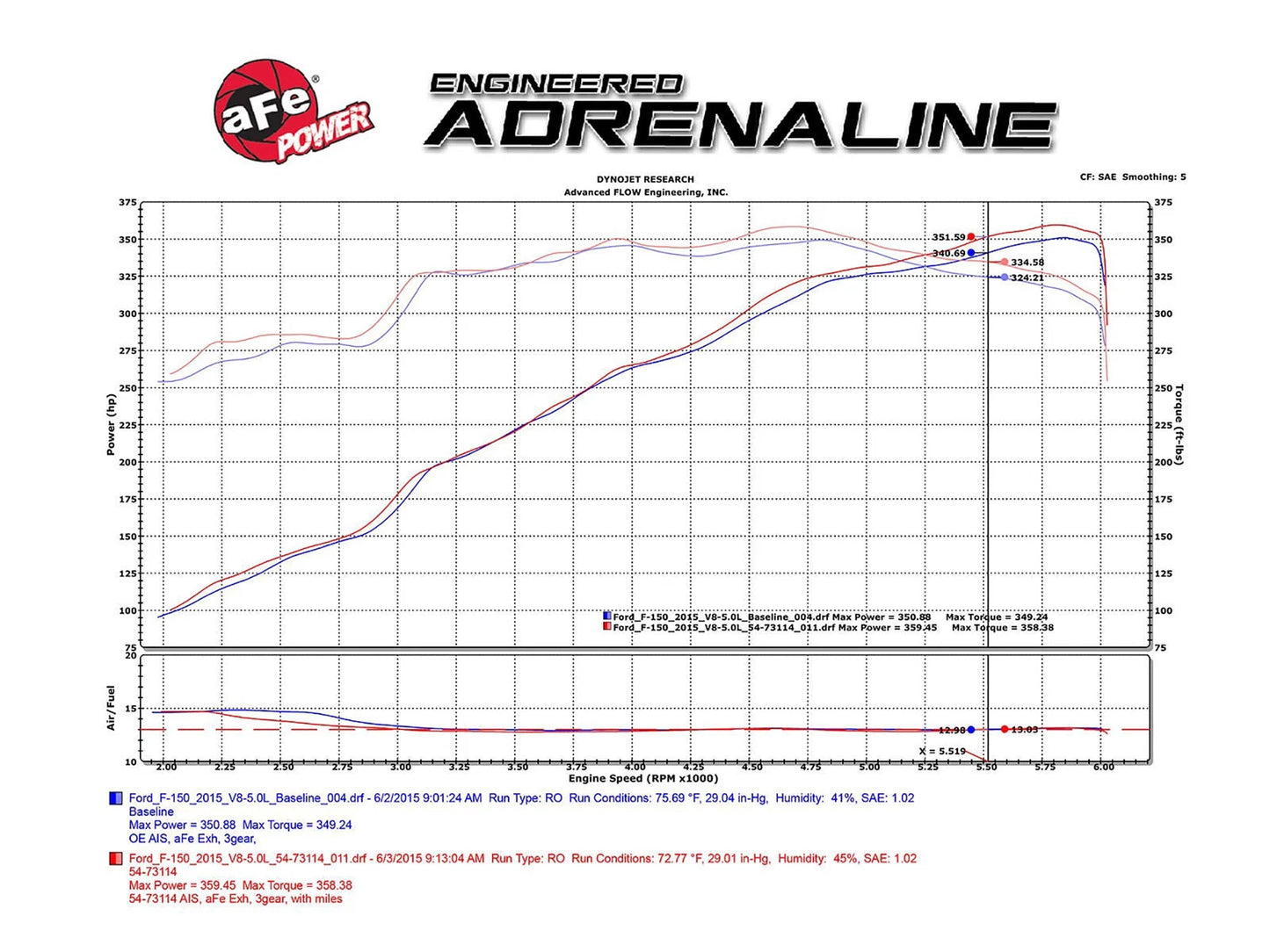 aFe Momentum GT Pro 5R Stage-2 Intake System | Ford F-150 V8 5.0L (15-17) (54-73114)