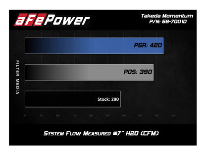 aFe Takeda Momentum Pro DRY S Cold Air Intake | Subaru Crosstrek H4 2.0L (18-19) (56-70010D)