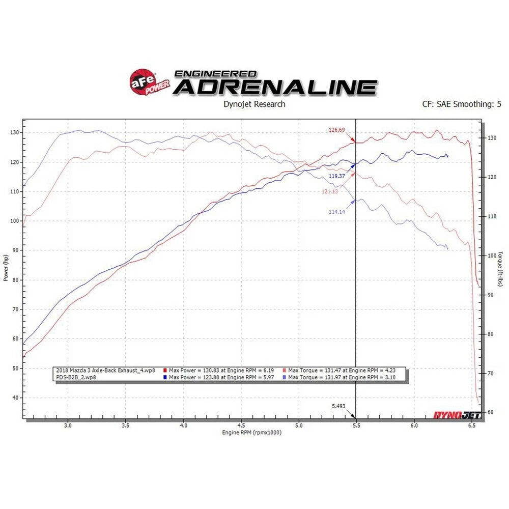 aFe Takeda 2.5in SS Axle-Back Exhaust w/ Polished Tips | Mazda 3 (14-18) (49-37014-P)