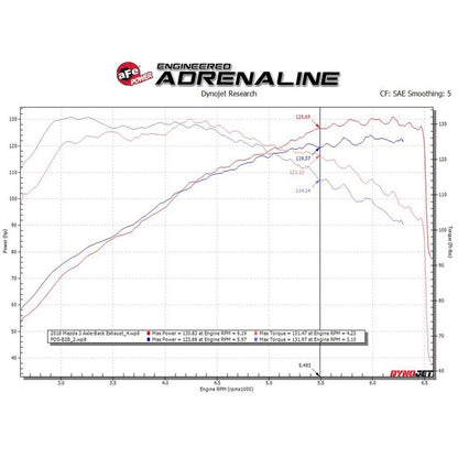 aFe Takeda 2.5in SS Axle-Back Exhaust w/ Polished Tips | Mazda 3 (14-18) (49-37014-P)