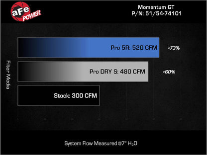 aFe Momentum GT PRO 5R Cold Air Intake | GM Trucks/SUVs V8 4.8L/5.3L/6.0L (54-74101)