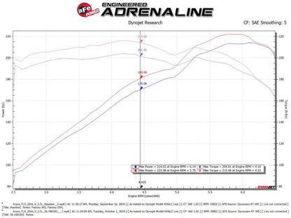 aFe Takeda Momentum CAI Acura TLX 14-20 | Honda Accord (56-70016D)