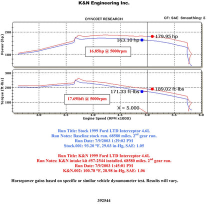 K&N Engineering Performance Intake Kit: Ford Crown Victoria 1999 - 2002 V8 4.6L