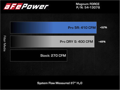 aFe Magnum FORCE Stage-2 Pro Dry S CAI Jeep Wrangler JL 18-23 V6-3.6L (54-13078D)