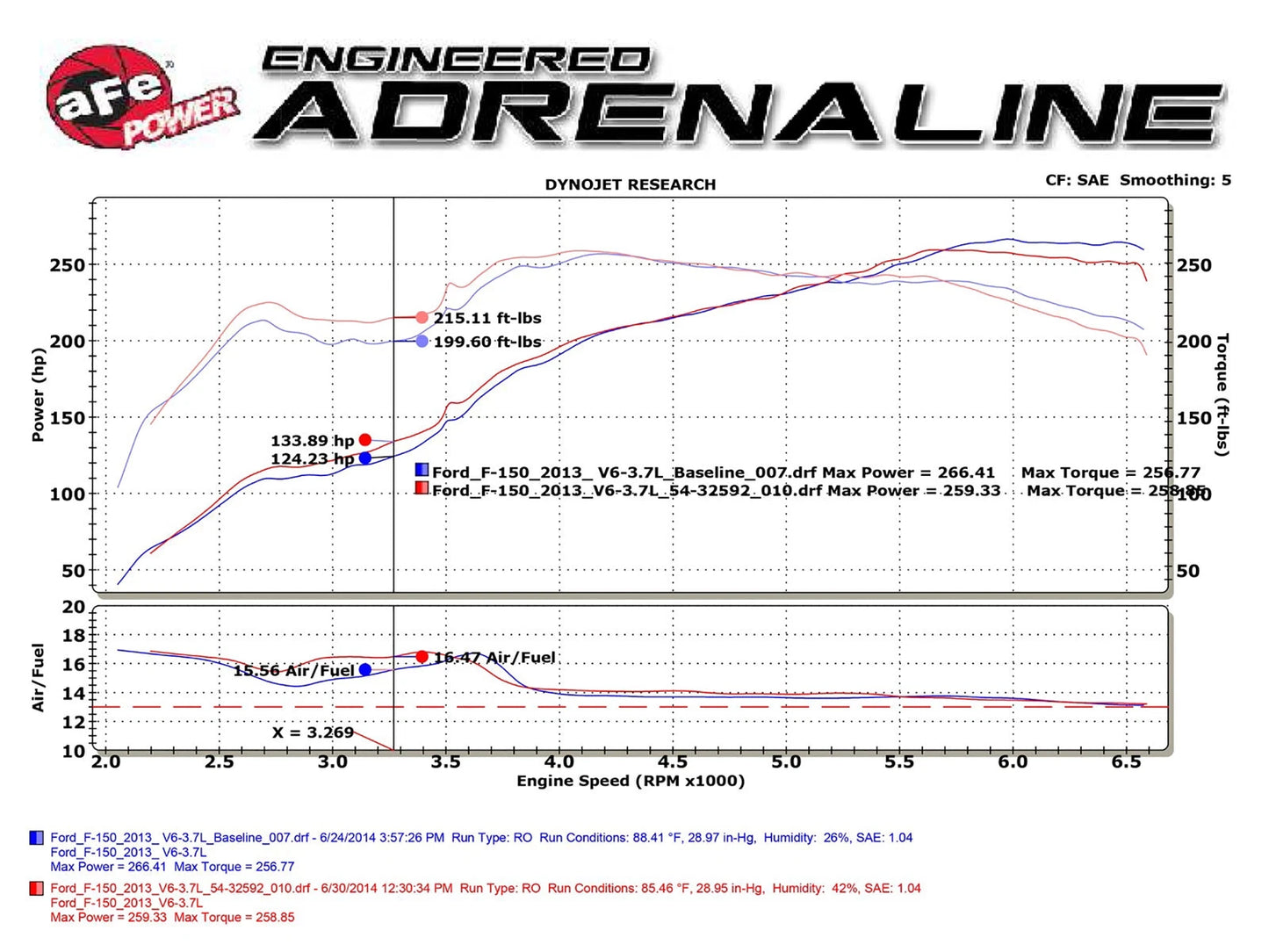 aFe MagnumFORCE Stage-2 Cold Air Intake | Ford F-150 V6 3.7L (11-14) (54-12592) (SPF5412592)