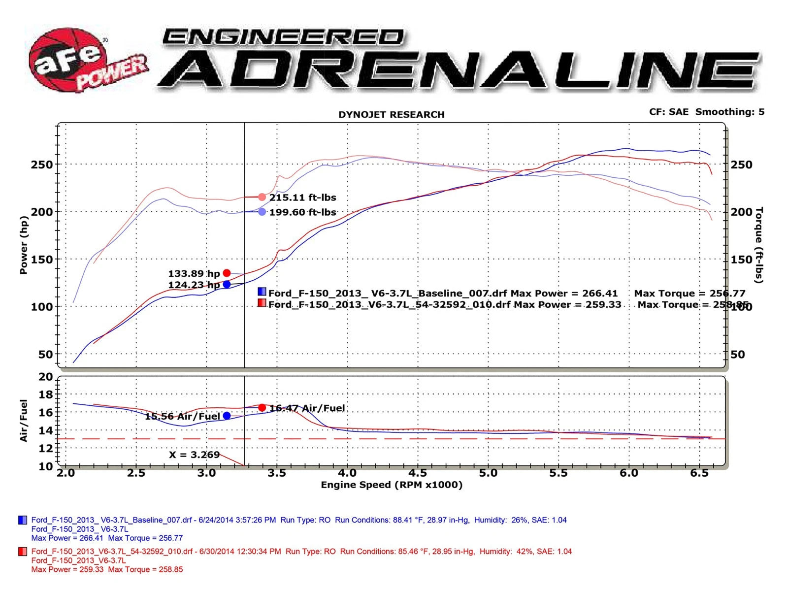 aFe MagnumFORCE Stage-2 Cold Air Intake | Ford F-150 V6 3.7L (11-14) (54-12592) (SPF5412592)