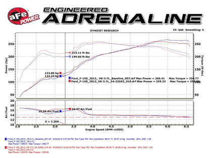 aFe MagnumFORCE Stage-2 Cold Air Intake | Ford F-150 V6 3.7L (11-14) (54-12592) (SPF5412592)