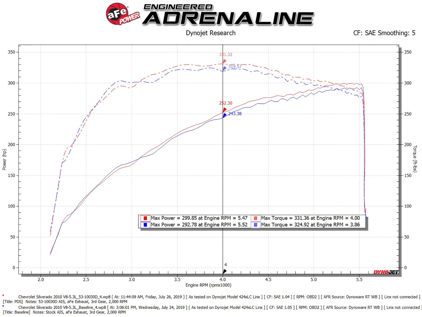 aFe Quantum Cold Air Intake w/ Pro Dry S Media | GM Silverado/Sierra 1500 V8-5.3/6.2L (14-19) (53-10030D)