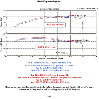 K&N Performance AirCharger Intake | Toyota 4Runner (03-04) (63-9022)