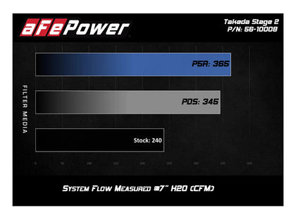 aFe Stage-2 Pro 5R Intake 7" Filter | Honda Civic I4 1.5L (16-19) (56-10008R)