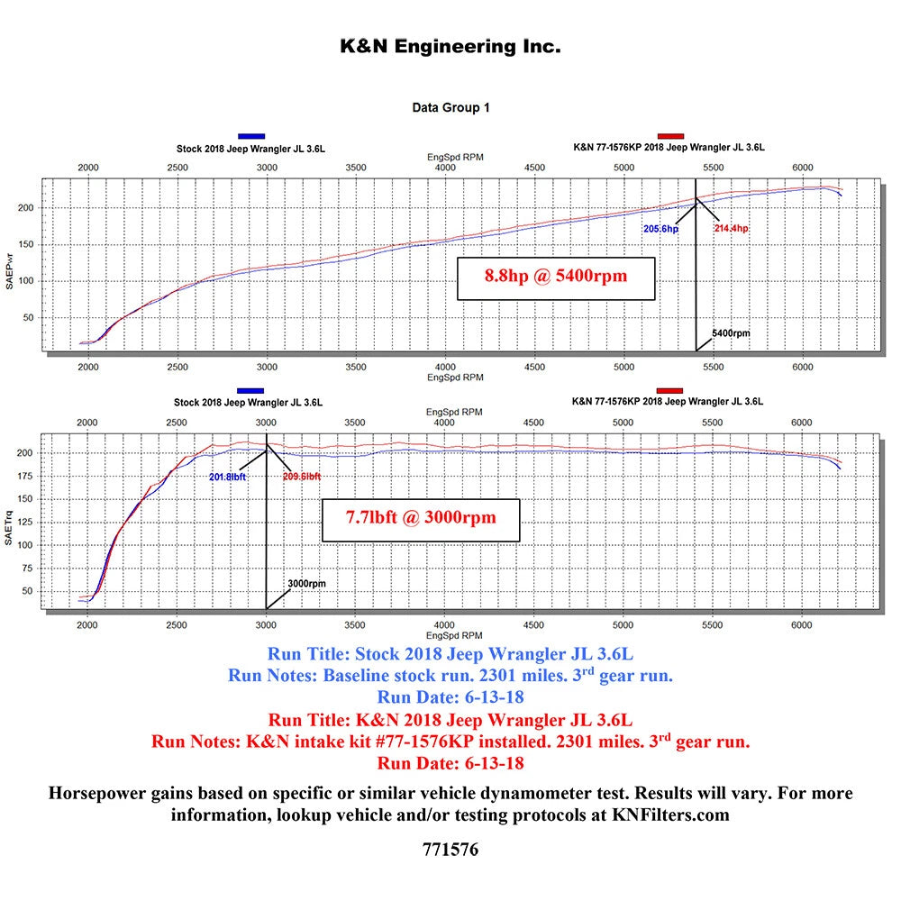K&N High Flow Performance Kit | Jeep Wrangler JL (18) (77-1576KP)