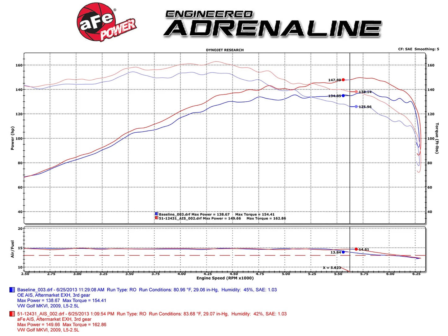 aFe MagnumFORCE Stage-2 CAI w/ Pro DRY S Filter | VW MKV L5 2.5L (09-10) (51-12432)