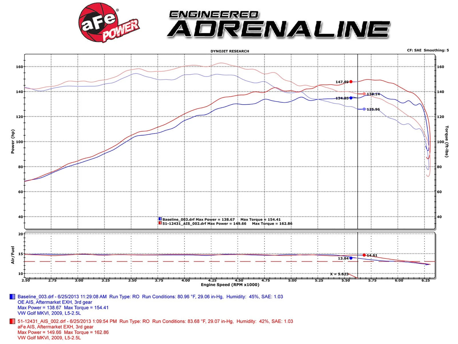 aFe MagnumFORCE Stage-2 CAI w/ Pro DRY S Filter | VW MKV L5 2.5L (09-10) (51-12432)