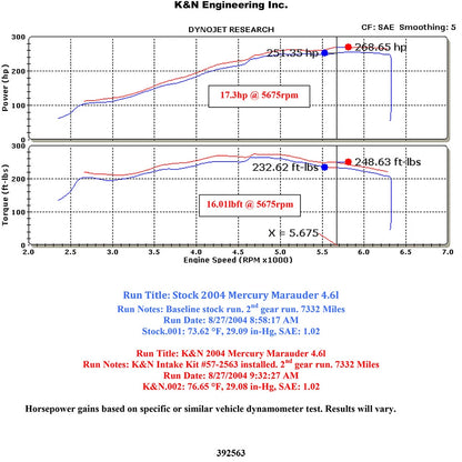 K&N Engineering Performance Intake Kit: Mercury Marauder 2003 - 2004 V8-4.6L