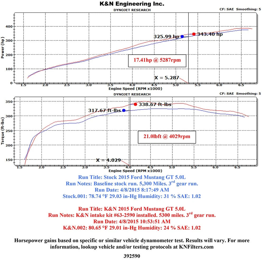 K&N 2015 Ford Mustang GT 5.0L V8 F/I Performance Intake Kit | Ford Mustang (15) (63-2590)
