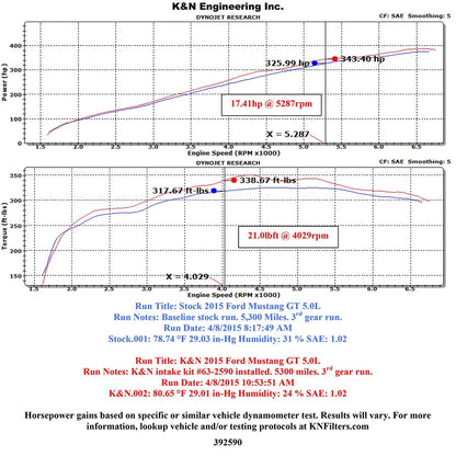K&N 2015 Ford Mustang GT 5.0L V8 F/I Performance Intake Kit | Ford Mustang (15) (63-2590)