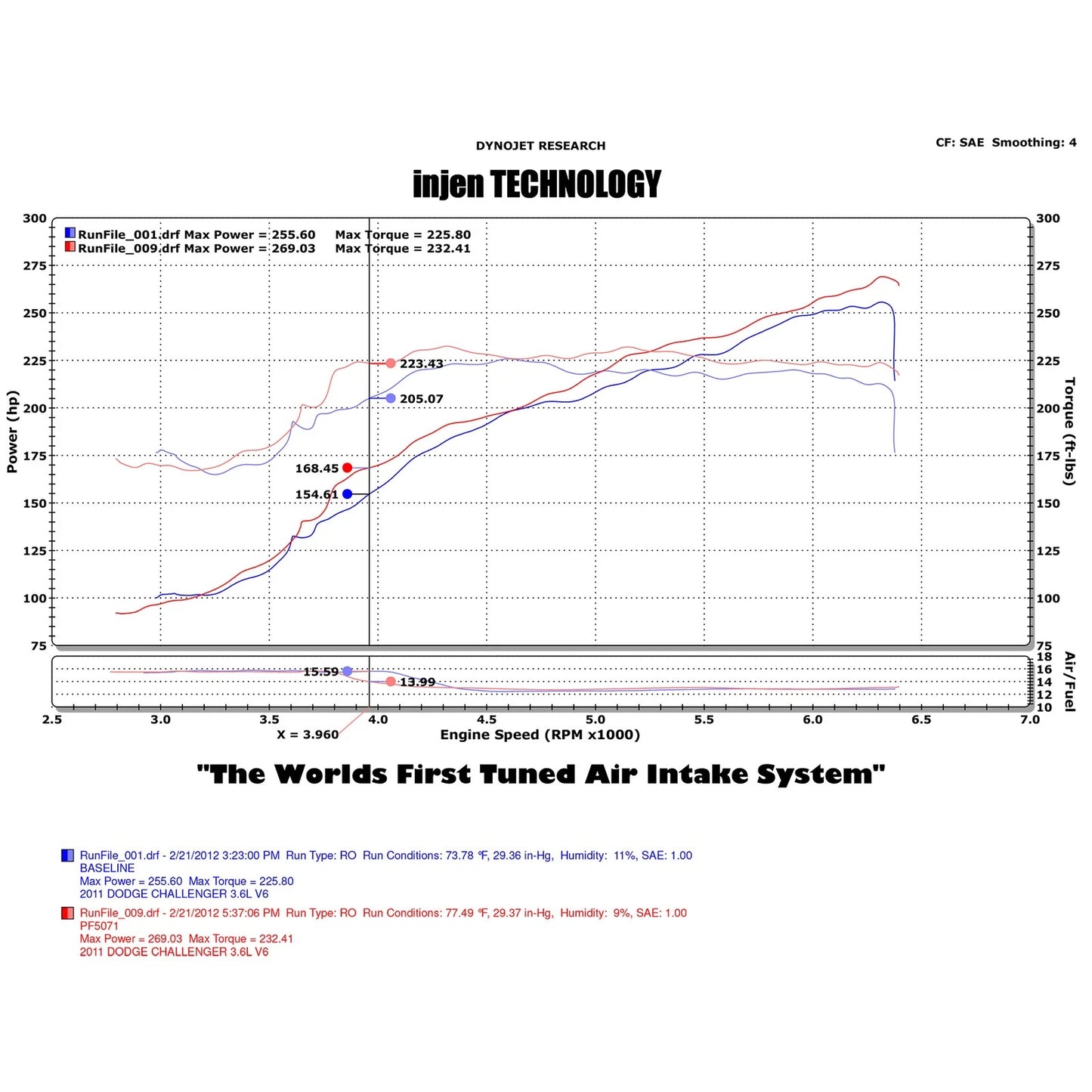 Injen Cold Air Intake | Chrysler 300 & Dodge Challenger/Charger (11-19) (PF5072)