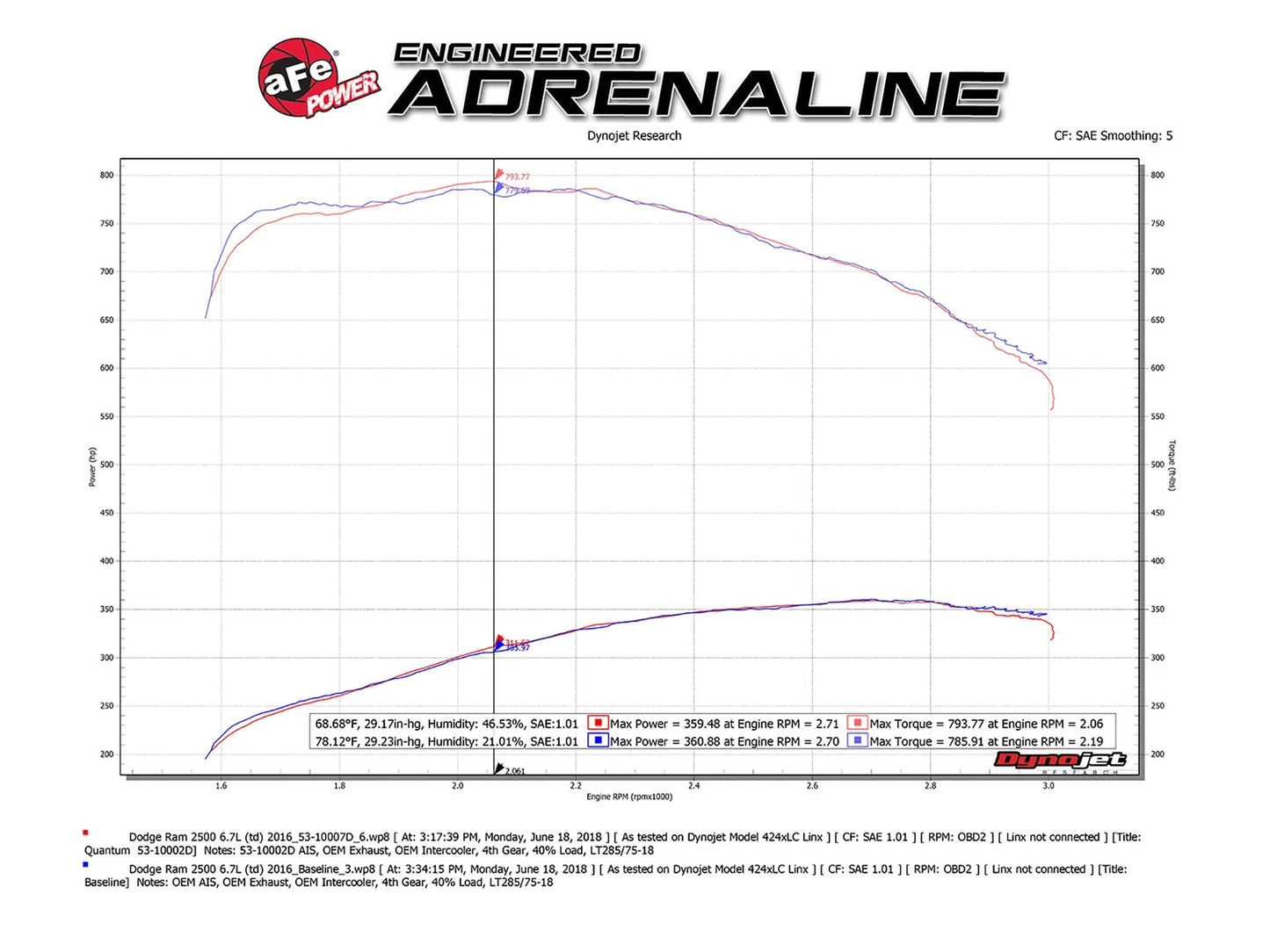 aFe Quantum Pro DRY S Cold Air Intake | Dodge Cummins L6-6.7L (13-18) (53-10002D)