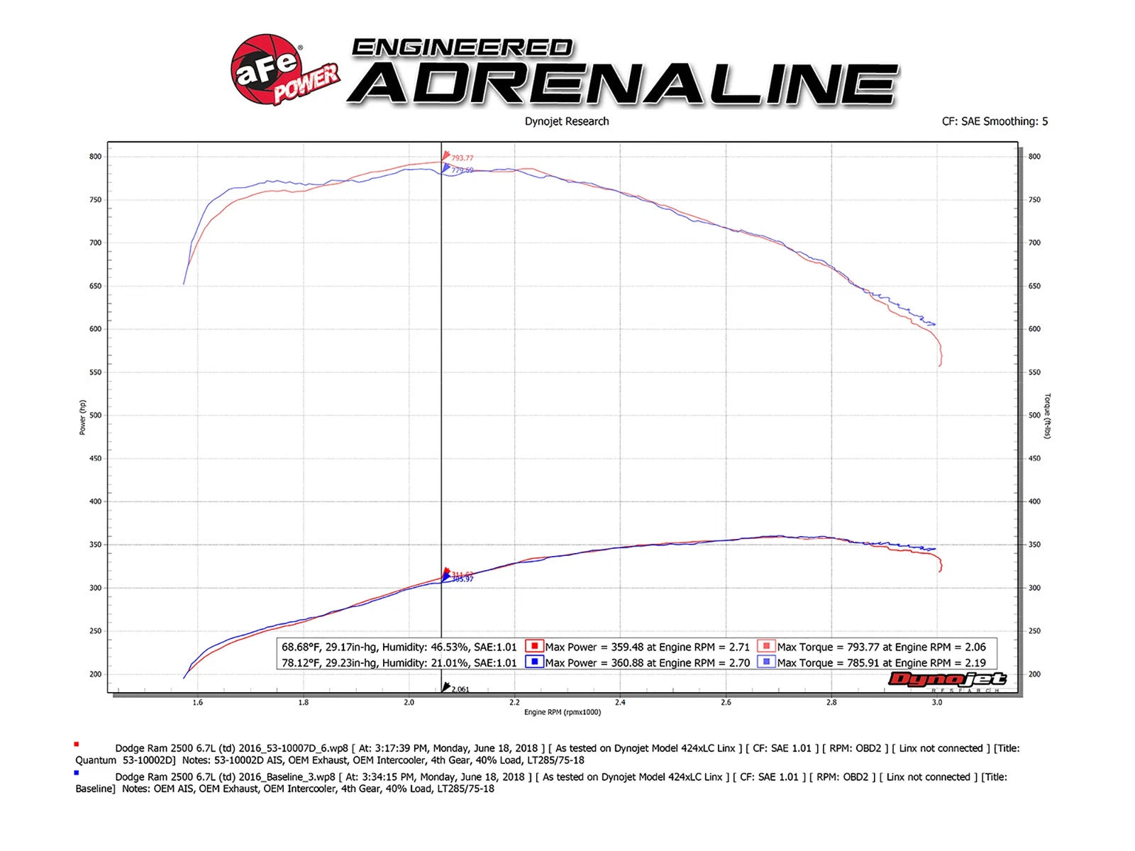 aFe Quantum Pro DRY S Cold Air Intake | Dodge Cummins L6-6.7L (13-18) (53-10002D)