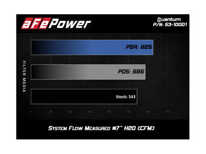 aFe Quantum Pro 5R Cold Air Intake | Dodge Cummins L6-5.9L (94-02) (53-10001R)