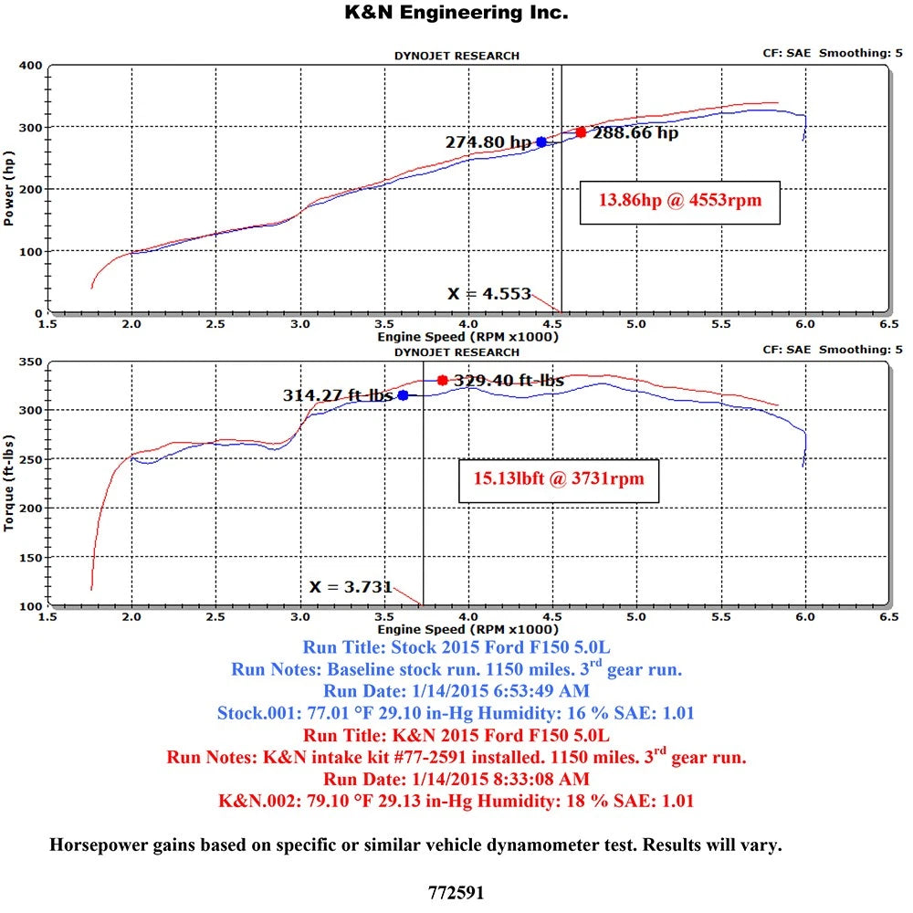 K&N High Flow Performance Intake Kit | Ford F150 (15) (77-2591KP)