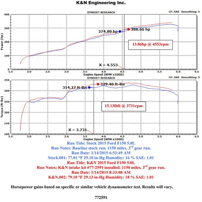 K&N High Flow Performance Intake Kit | Ford F150 (15) (77-2591KP)