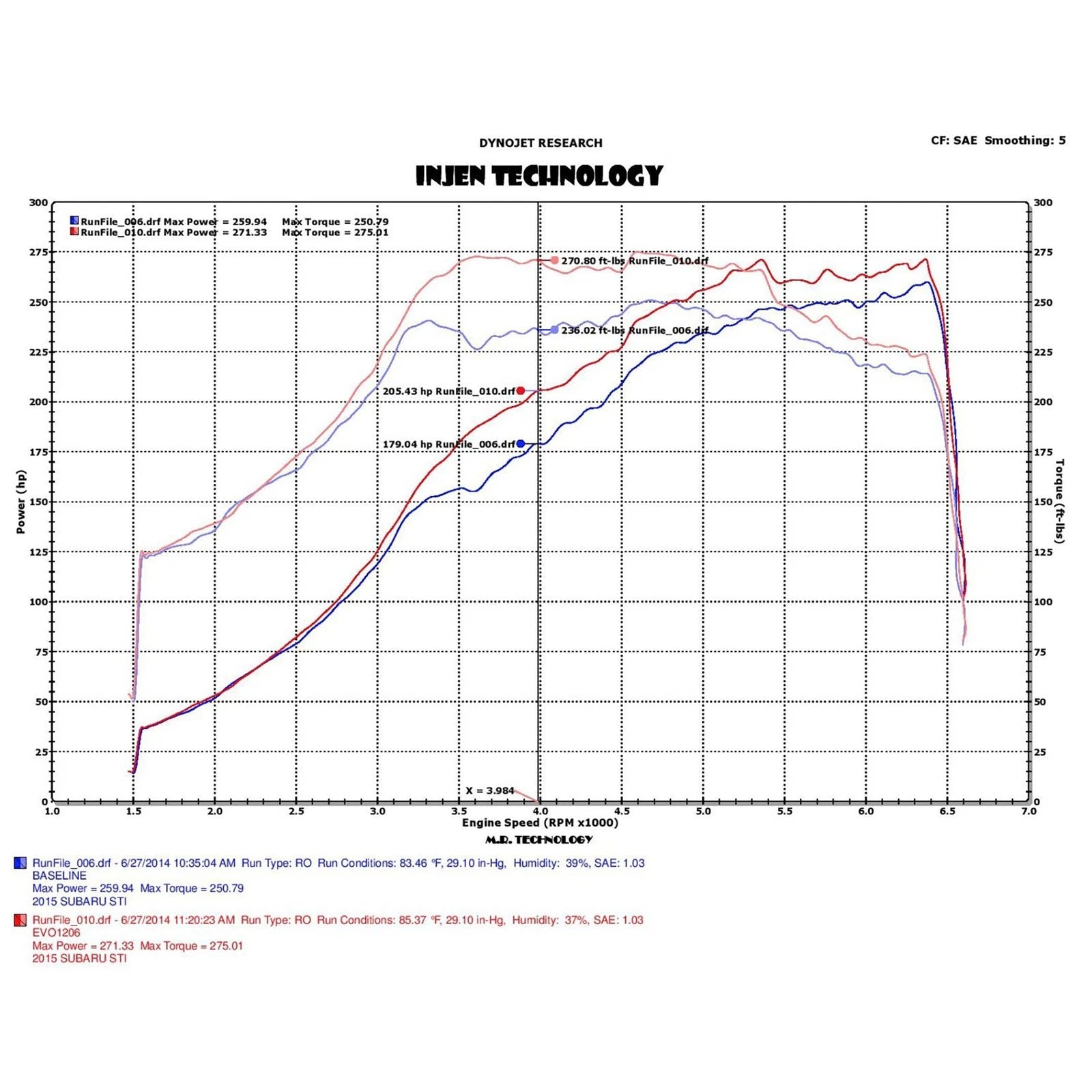 Injen 2015 Subaru STI 2.5L 4cyl Evolution Intake w/ Ram Air Scoop | Subaru WRX (14-21) (EVO1206)