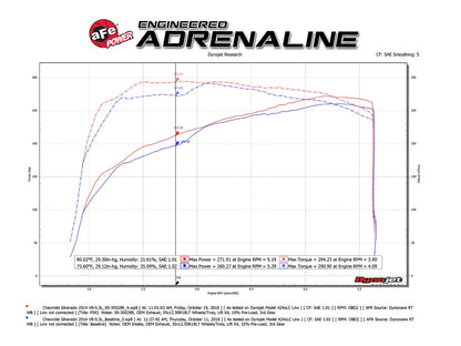 aFe Momentum XP Cold Air Intake w/ Pro 5R Brushed | GM Silverado/Sierra 1500 2014-19 (50-30028RH)