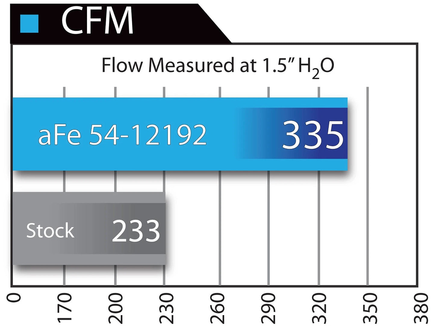aFe Magnum FORCE Stage-2 Cold Air Intake F&R | Ford F-150 V6 3.5L EcoBoost (12-14) (54-12192)