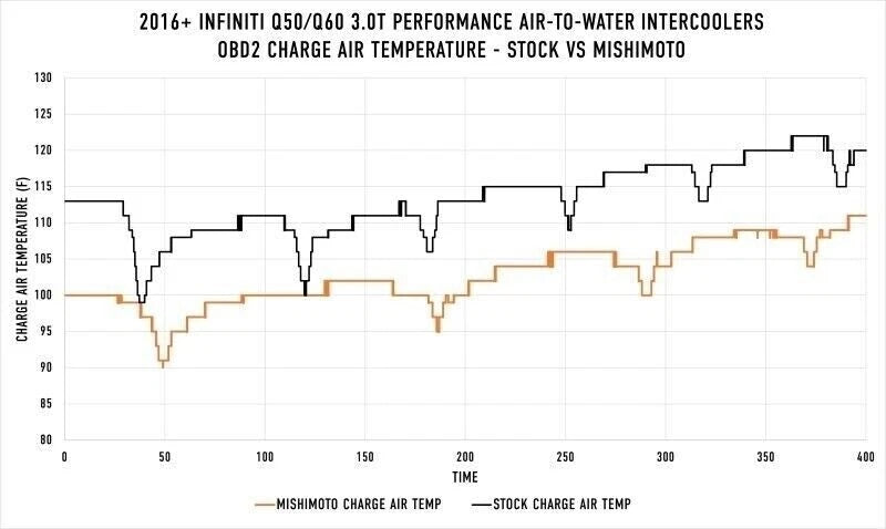 Mishimoto Air-to-Water Intercooler Kit | 2016-2024 Infiniti Q50/Q60 (MMINT-Q50-16)