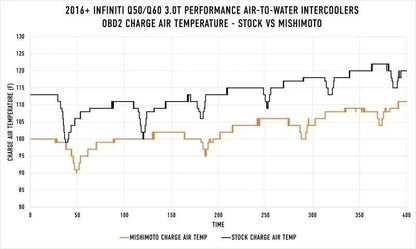 Mishimoto Air-to-Water Intercooler Kit | 2016-2024 Infiniti Q50/Q60 (MMINT-Q50-16)